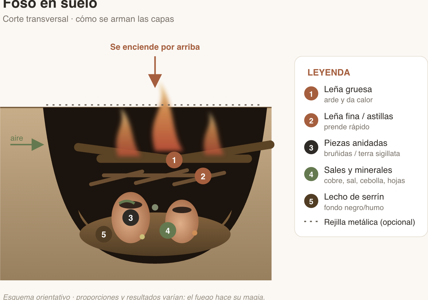 Esquema orientativo de ahumado en foso